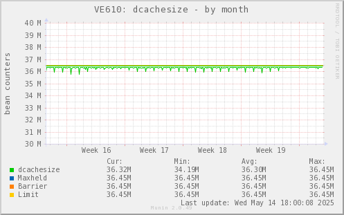VE610: dcachesize