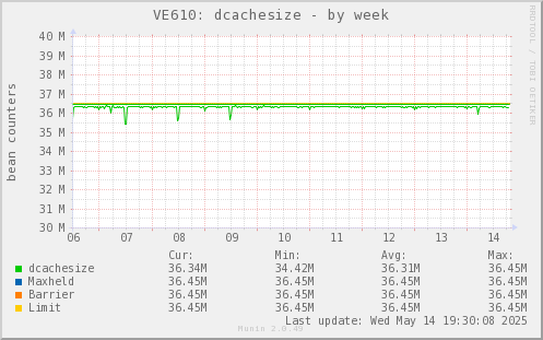VE610: dcachesize