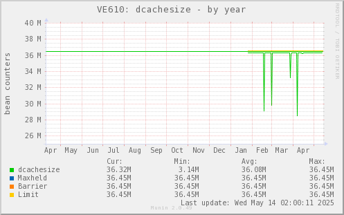 VE610: dcachesize