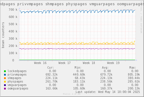 VE610: lockedpages privvmpages shmpages physpages vmguarpages oomguarpages