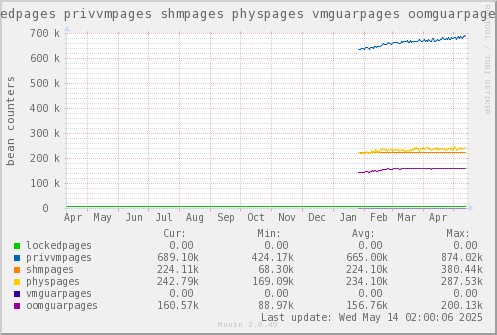 VE610: lockedpages privvmpages shmpages physpages vmguarpages oomguarpages