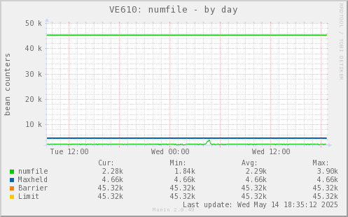 VE610: numfile