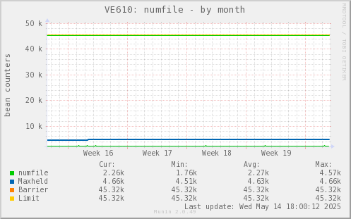 VE610: numfile