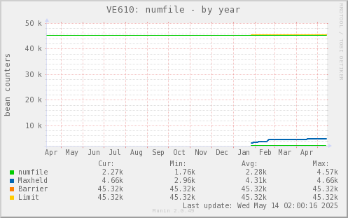 VE610: numfile