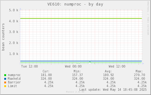 VE610: numproc