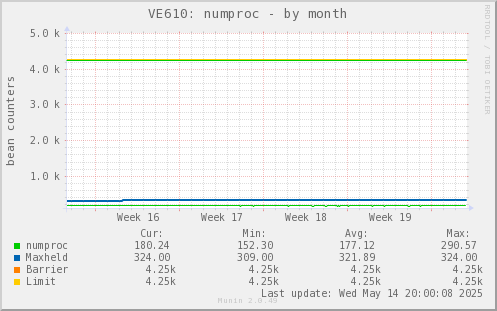 VE610: numproc