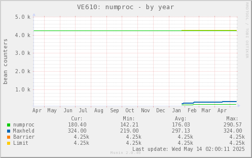 VE610: numproc