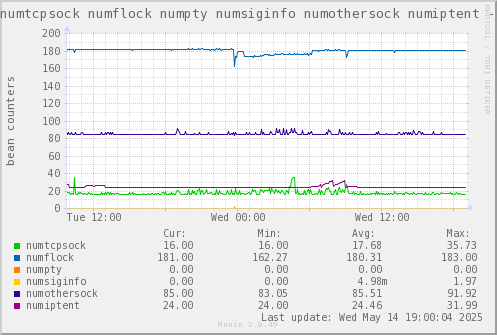 VE610: numtcpsock numflock numpty numsiginfo numothersock numiptent