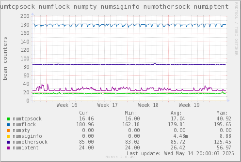 VE610: numtcpsock numflock numpty numsiginfo numothersock numiptent