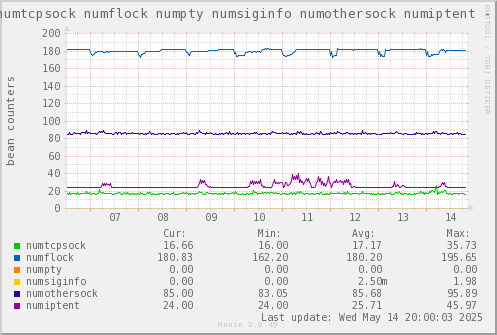 VE610: numtcpsock numflock numpty numsiginfo numothersock numiptent