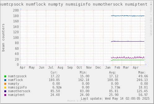 VE610: numtcpsock numflock numpty numsiginfo numothersock numiptent