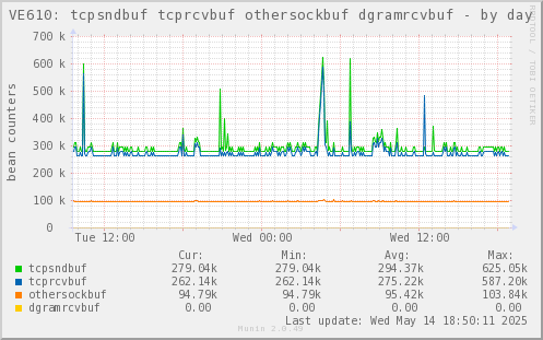 VE610: tcpsndbuf tcprcvbuf othersockbuf dgramrcvbuf