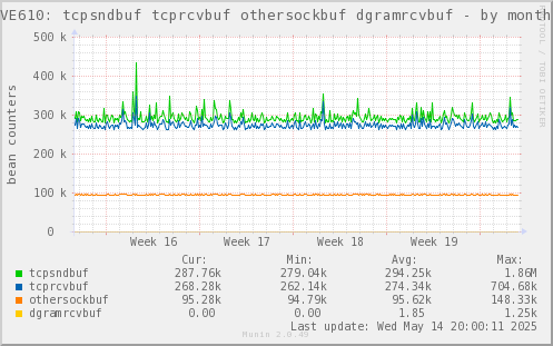 VE610: tcpsndbuf tcprcvbuf othersockbuf dgramrcvbuf