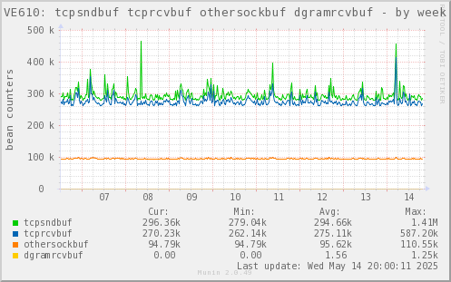 VE610: tcpsndbuf tcprcvbuf othersockbuf dgramrcvbuf