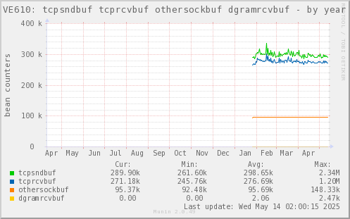 VE610: tcpsndbuf tcprcvbuf othersockbuf dgramrcvbuf